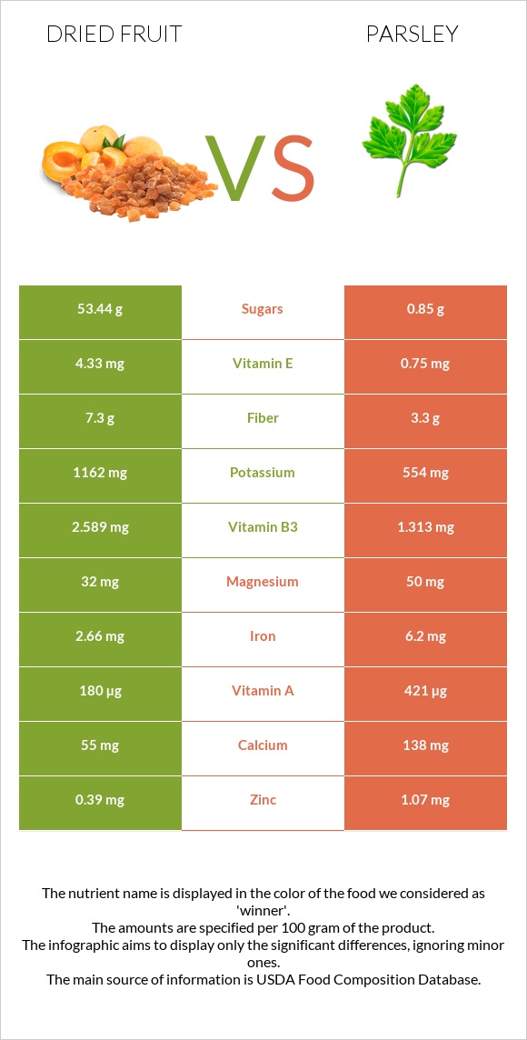 Dried fruit vs Parsley infographic