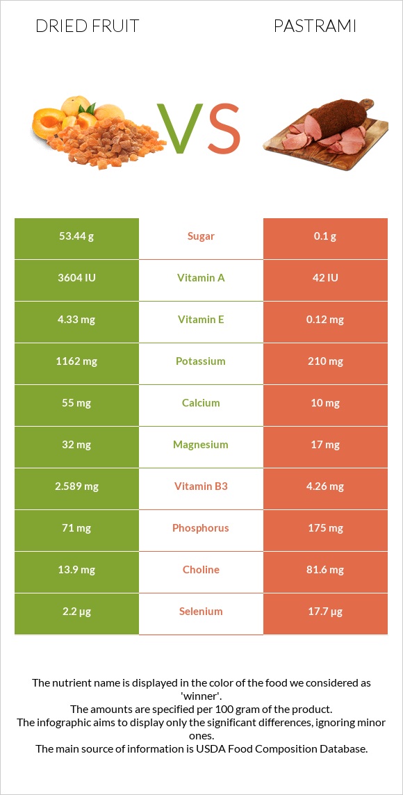 Dried fruit vs Pastrami infographic