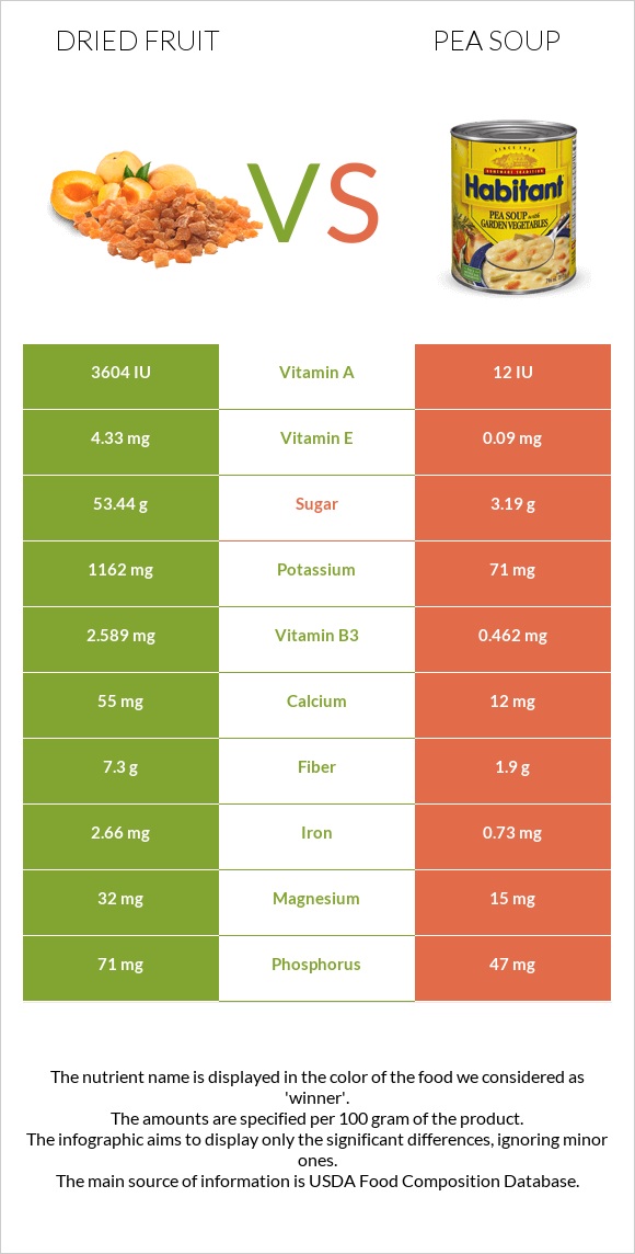 Dried fruit vs Pea soup infographic