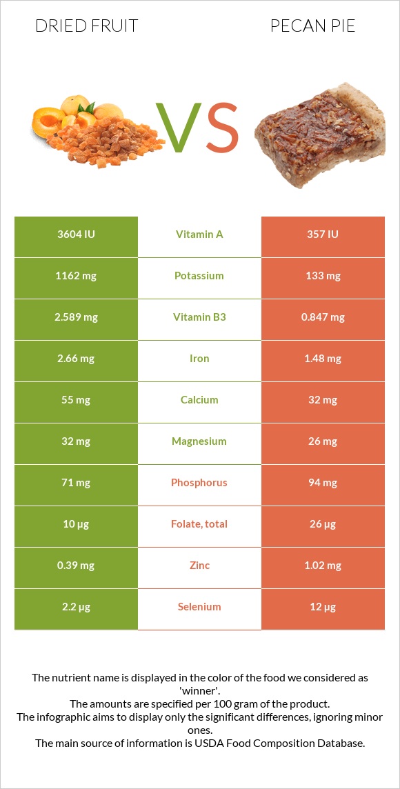 Dried fruit vs Pecan pie infographic