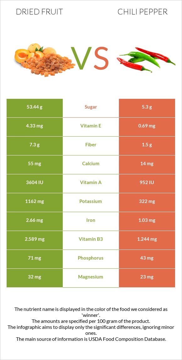 Dried fruit vs Chili pepper infographic