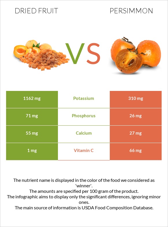 Dried fruit vs Persimmon infographic