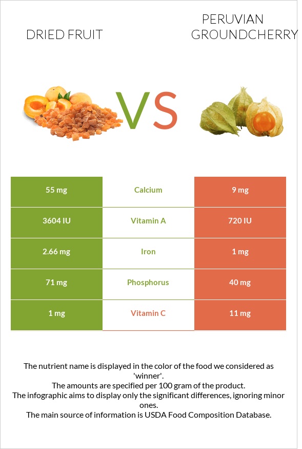 Dried fruit vs Peruvian groundcherry infographic