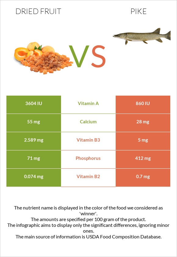 Dried fruit vs Pike infographic