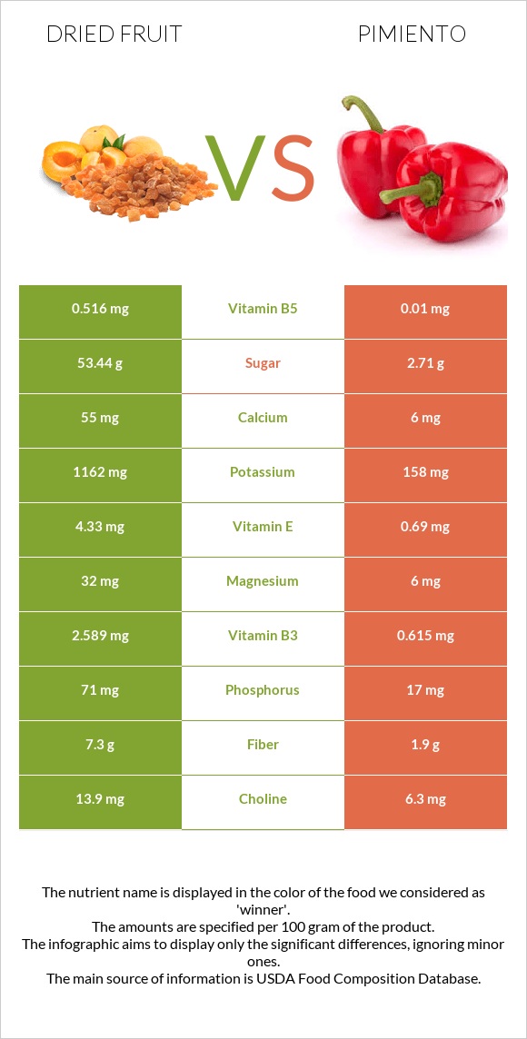 Dried fruit vs Pimiento infographic