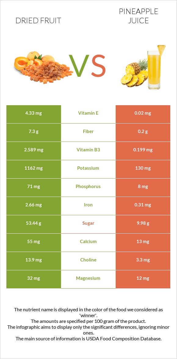 Dried fruit vs Pineapple juice infographic