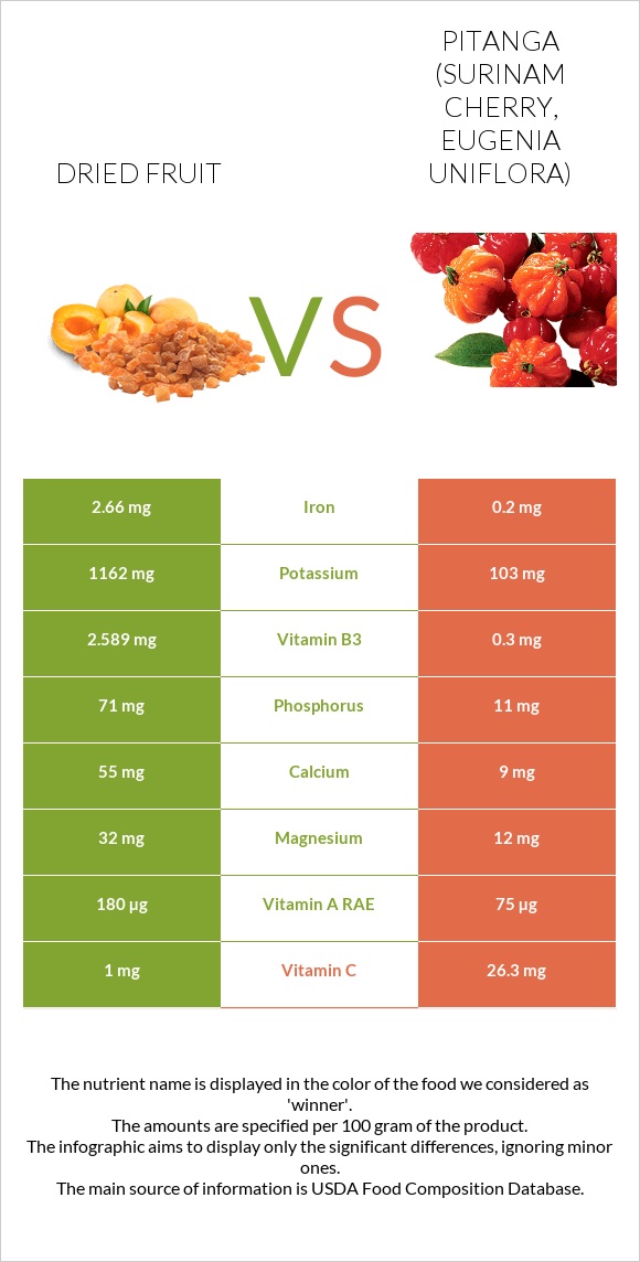 Dried fruit vs Pitanga (Surinam cherry) infographic