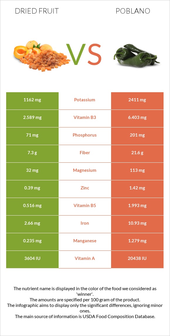 Dried fruit vs Poblano infographic