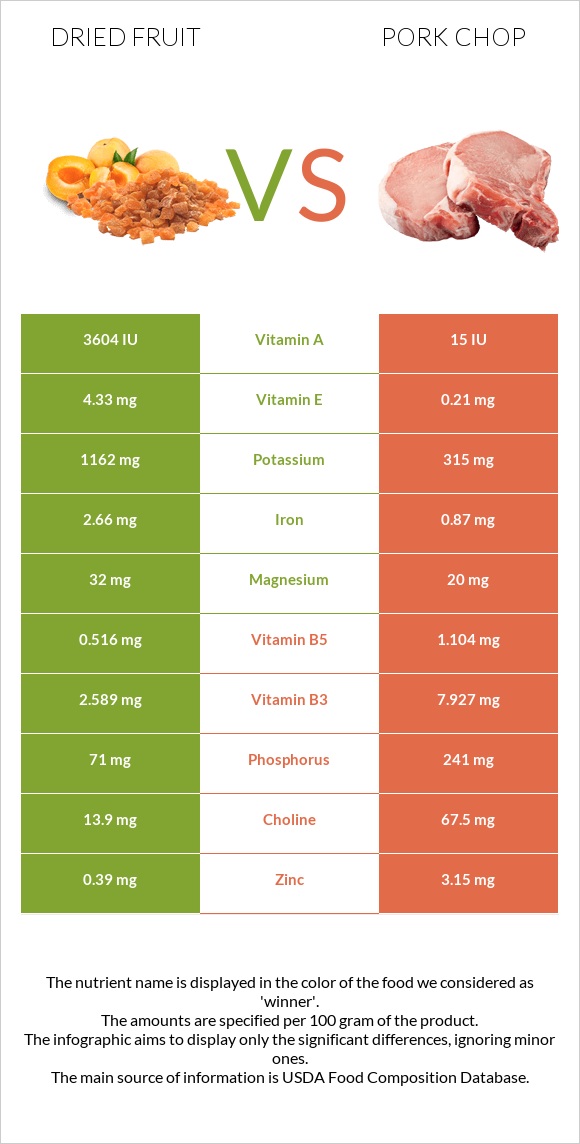 Dried fruit vs Pork chop infographic