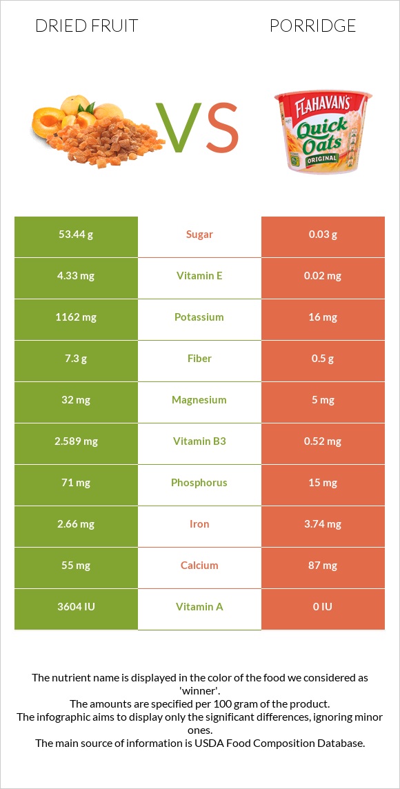 Dried fruit vs Porridge infographic