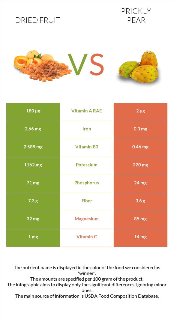 Dried fruit vs Prickly pear infographic