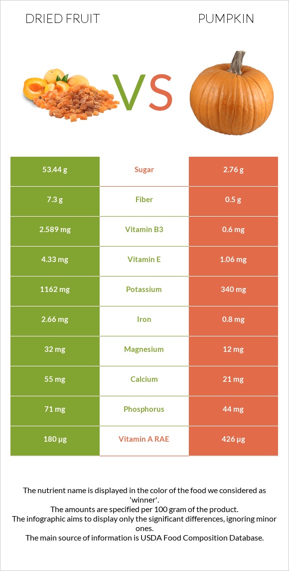 Dried fruit vs Pumpkin infographic