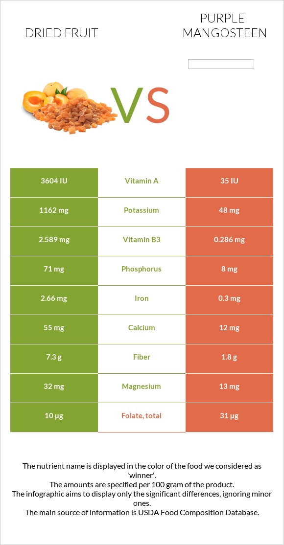 Dried fruit vs Purple mangosteen infographic