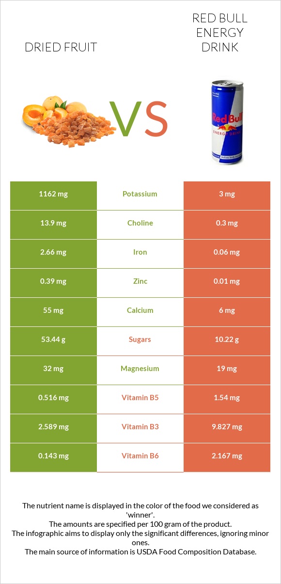 Dried fruit vs Red Bull Energy Drink  infographic