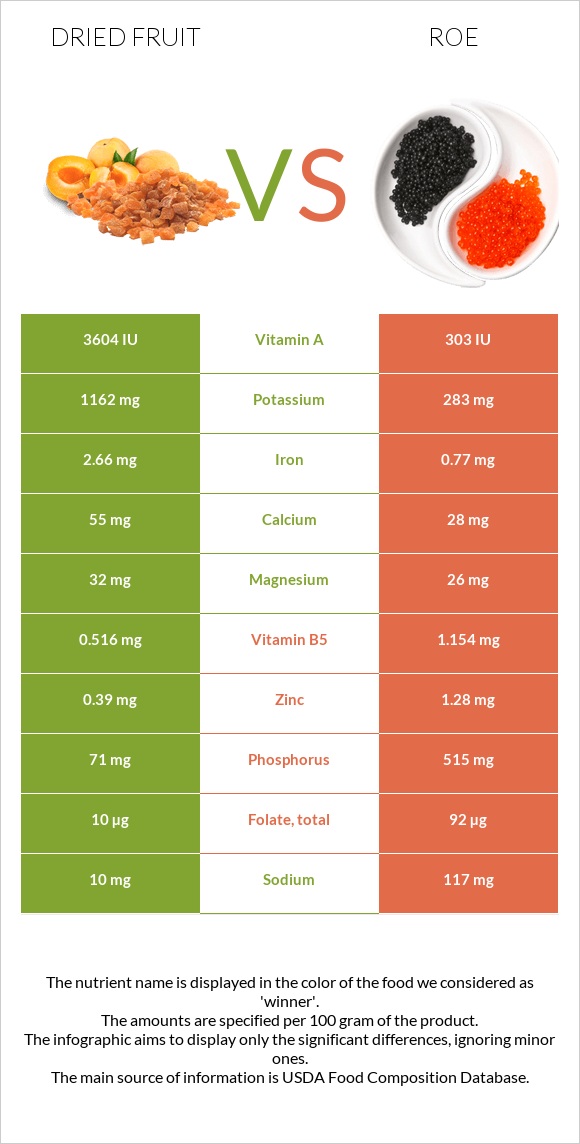 Dried fruit vs Roe infographic