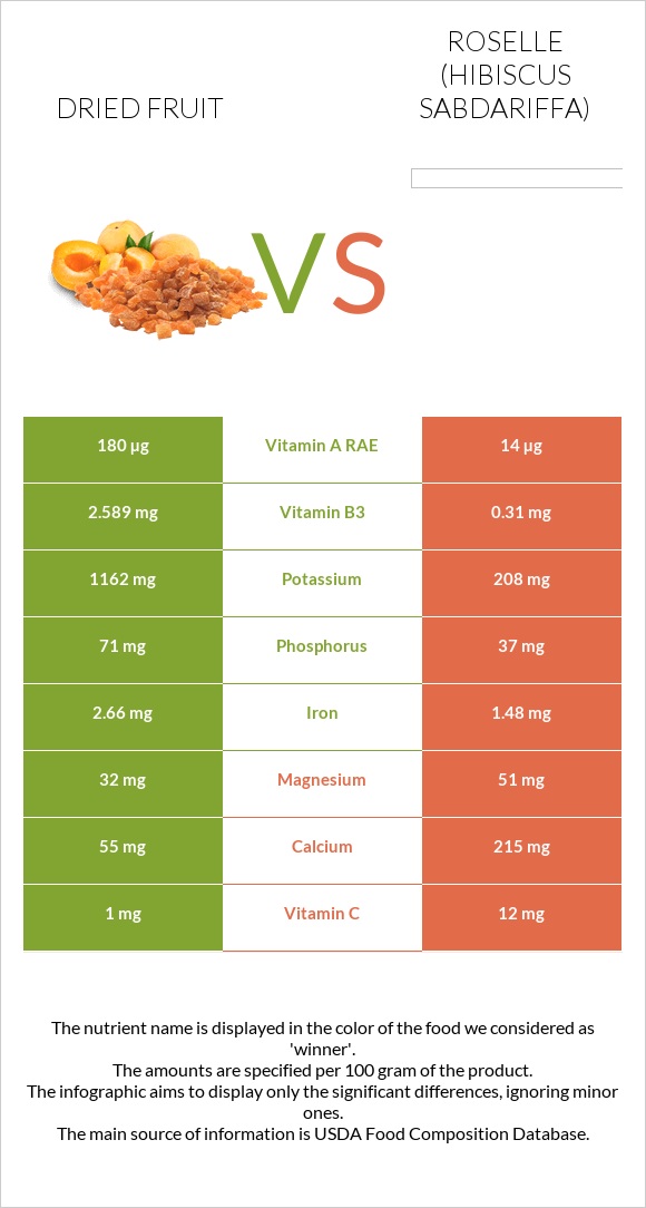 Dried fruit vs Roselle infographic