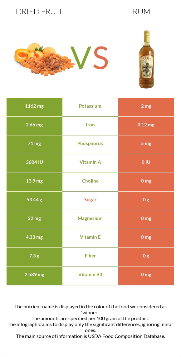 Dried fruit vs Rum infographic