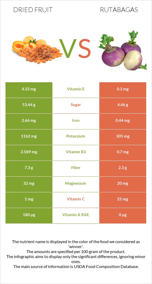 Dried fruit vs Rutabagas infographic