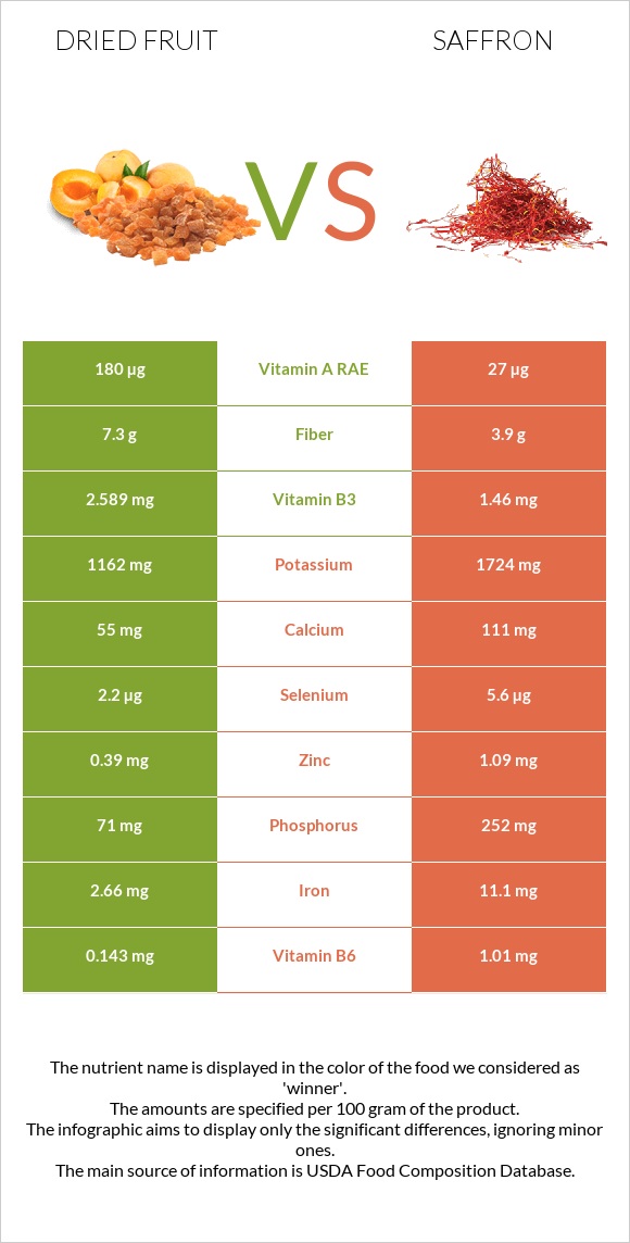 Dried fruit vs Saffron infographic