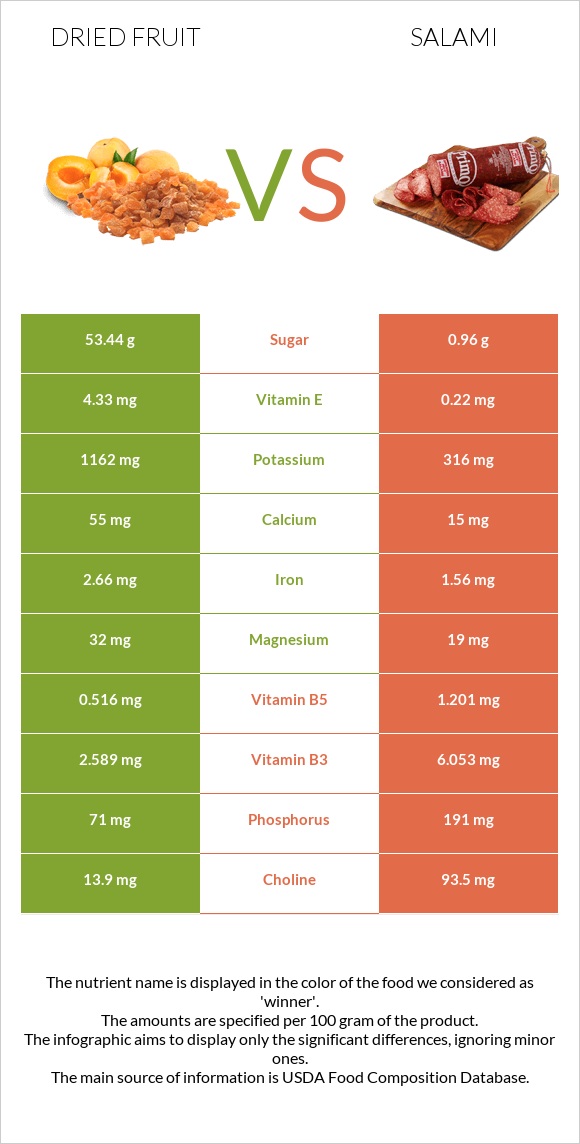 Dried fruit vs Salami infographic