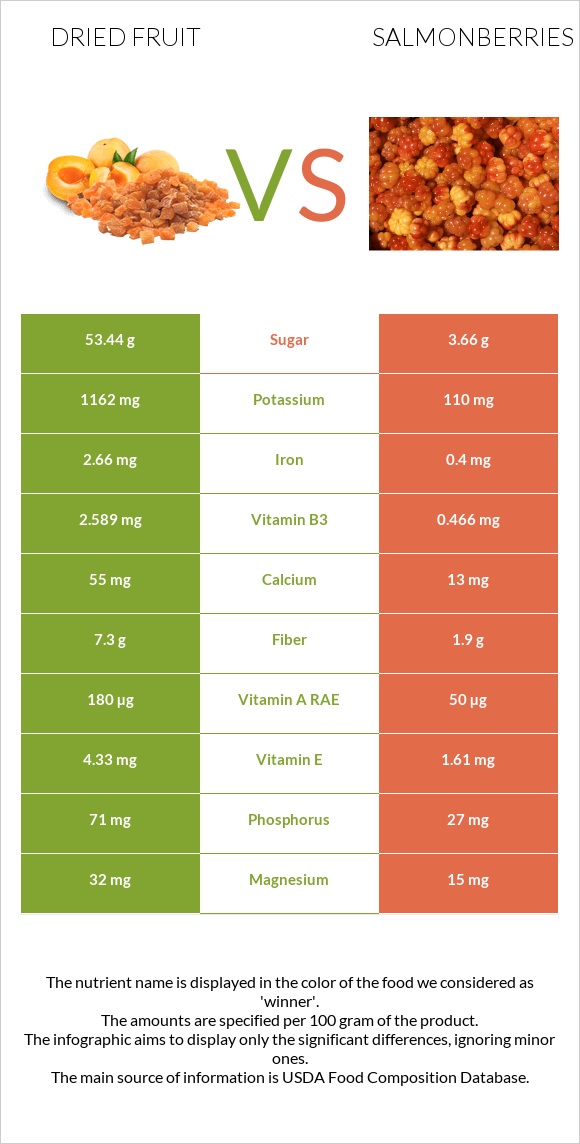 Dried fruit vs Salmonberries infographic