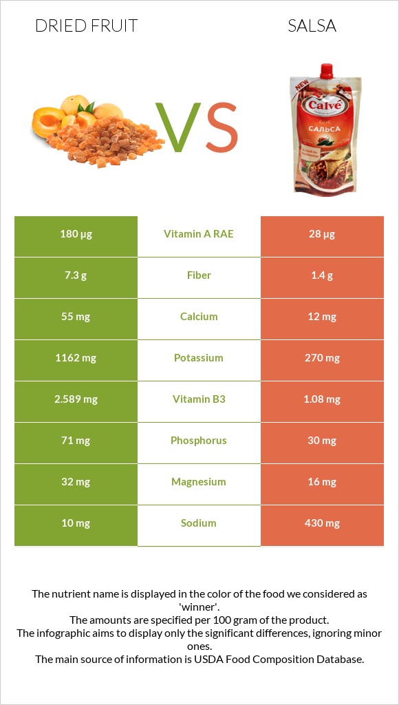 Dried fruit vs Salsa infographic