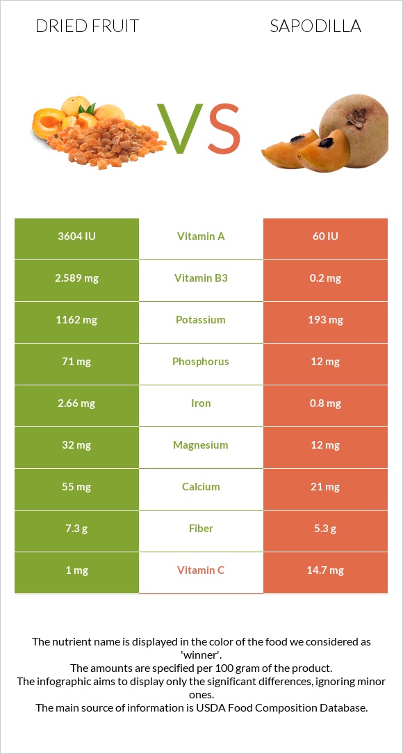 Dried fruit vs Sapodilla infographic
