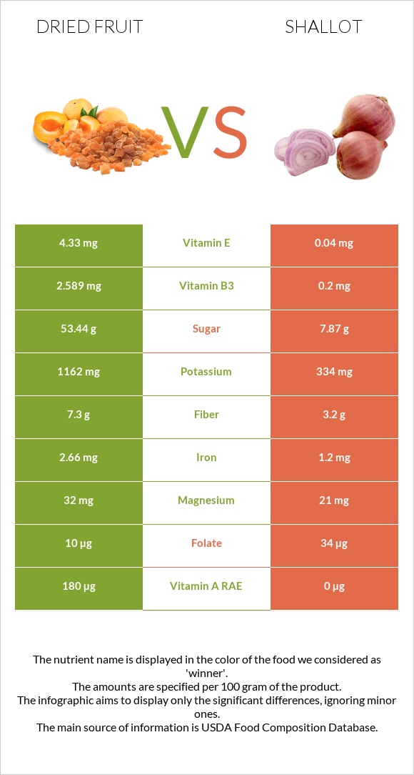 Dried fruit vs Shallot infographic