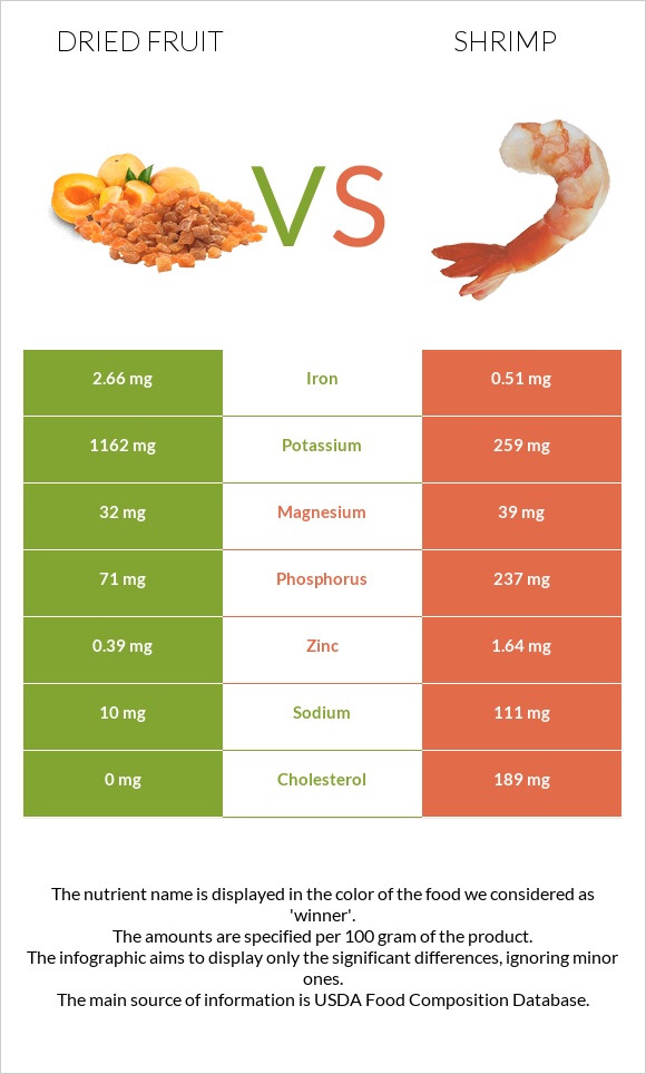 Dried fruit vs Shrimp infographic