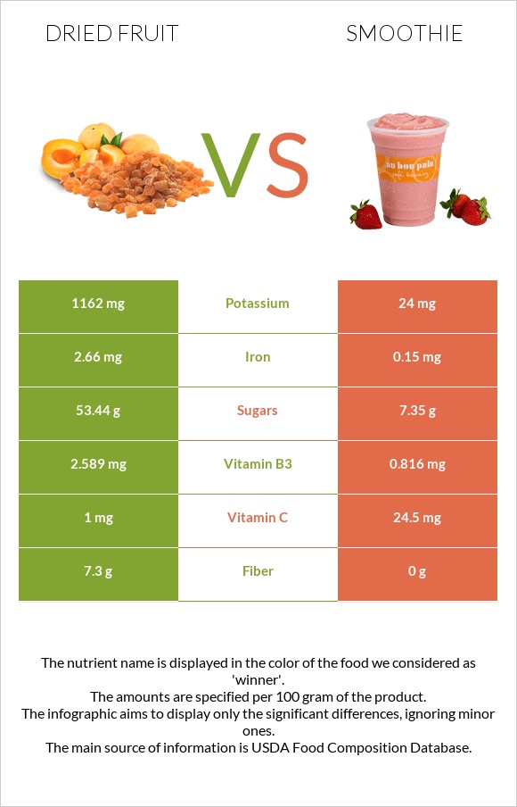 Dried fruit vs Smoothie infographic