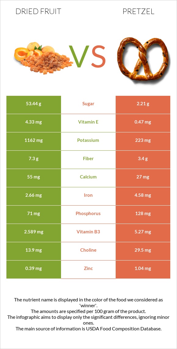 Dried fruit vs Pretzel infographic