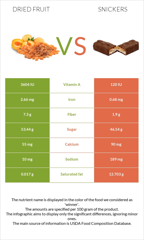 Dried fruit vs Snickers infographic