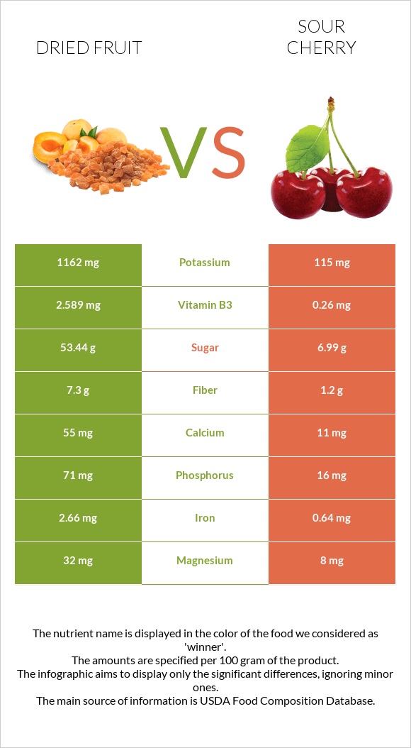 Dried fruit vs Sour cherry infographic