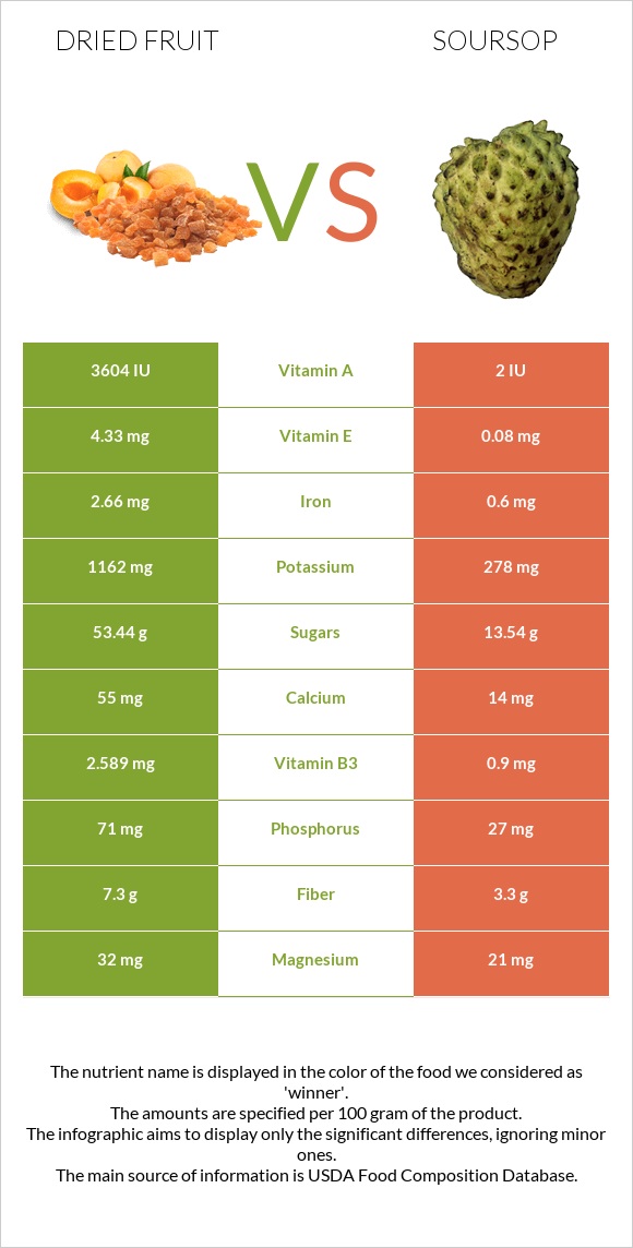 Dried fruit vs Soursop infographic