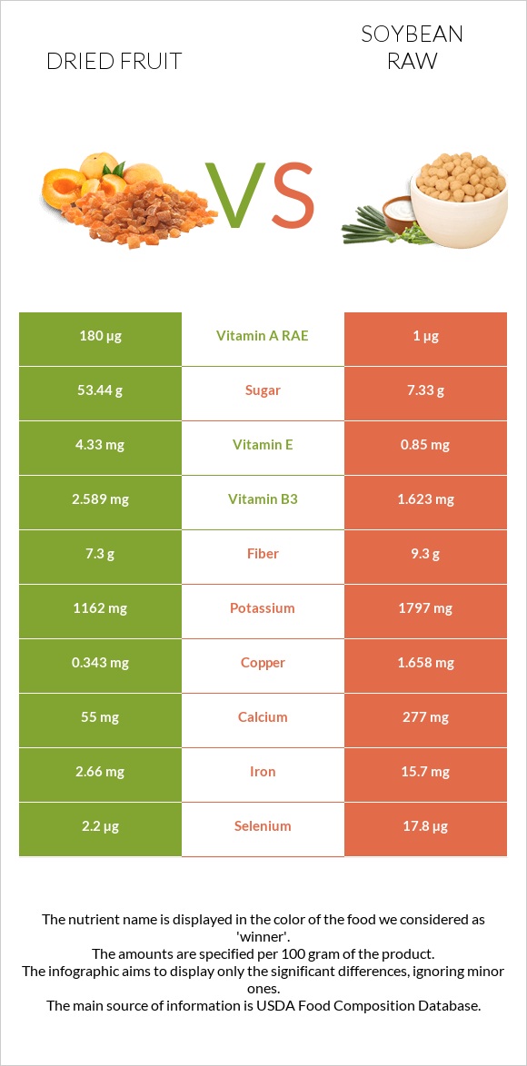 Dried fruit vs Soybean raw infographic