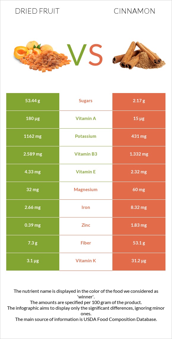 Dried fruit vs Cinnamon infographic