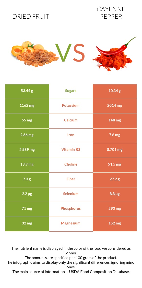 Dried fruit vs Cayenne pepper infographic