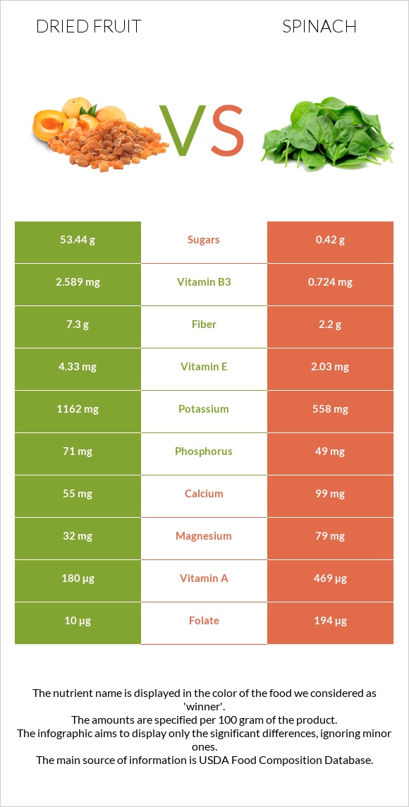 Dried fruit vs Spinach infographic