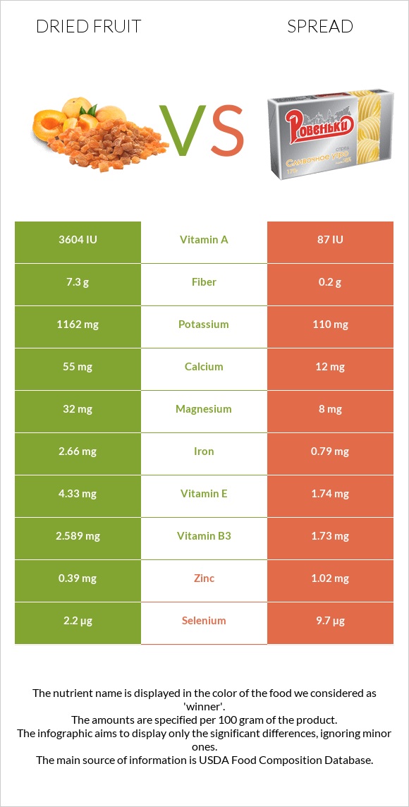 Dried fruit vs Spread infographic