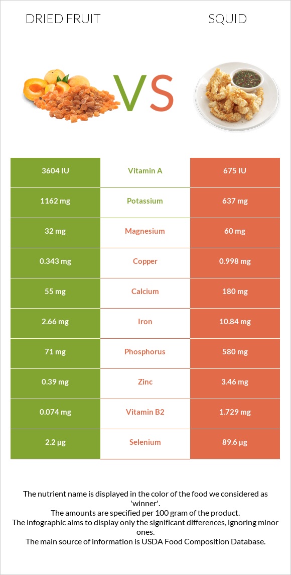 Dried fruit vs Squid infographic
