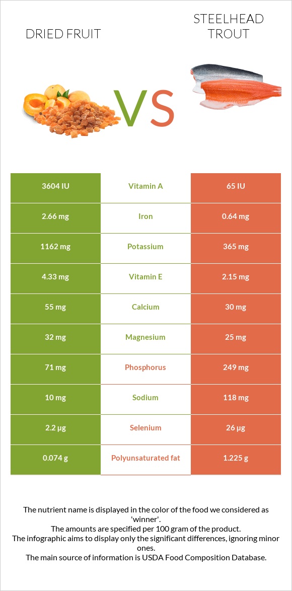Dried fruit vs Steelhead trout infographic