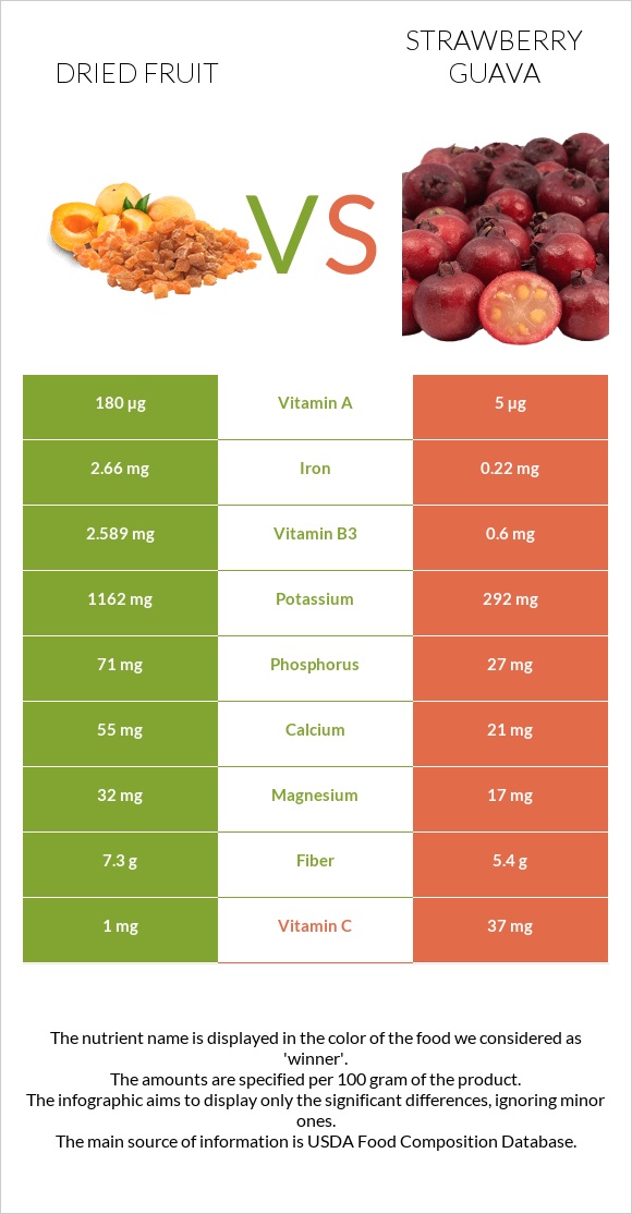 Չիր vs Ելակի գուավա infographic