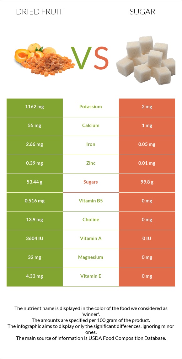 Dried fruit vs Sugar infographic