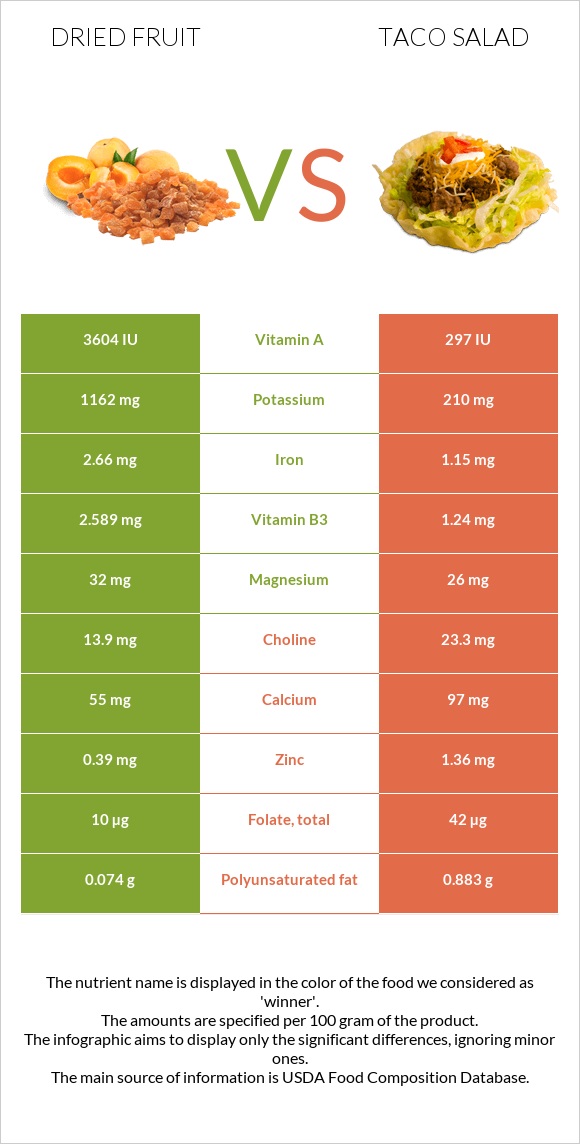 Dried fruit vs Taco salad infographic