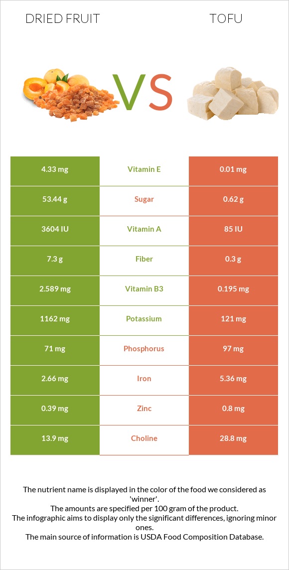 Dried fruit vs Tofu infographic