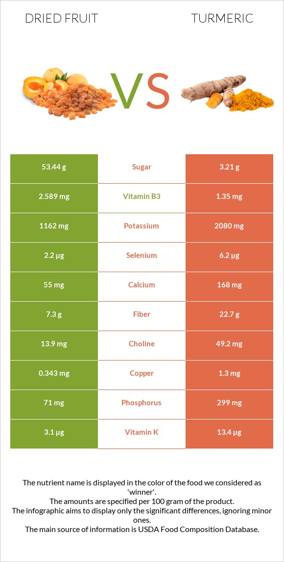 Dried fruit vs Turmeric infographic