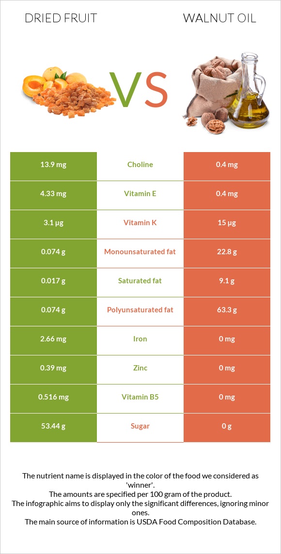 Dried fruit vs Walnut oil infographic