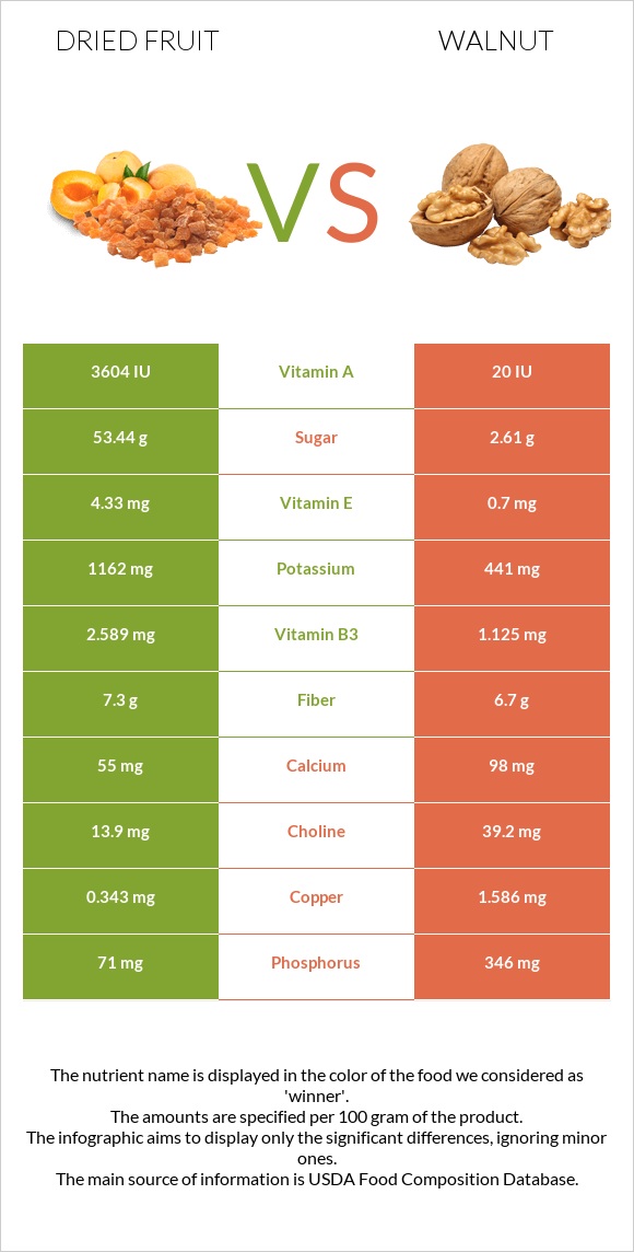 Dried fruit vs Walnut infographic