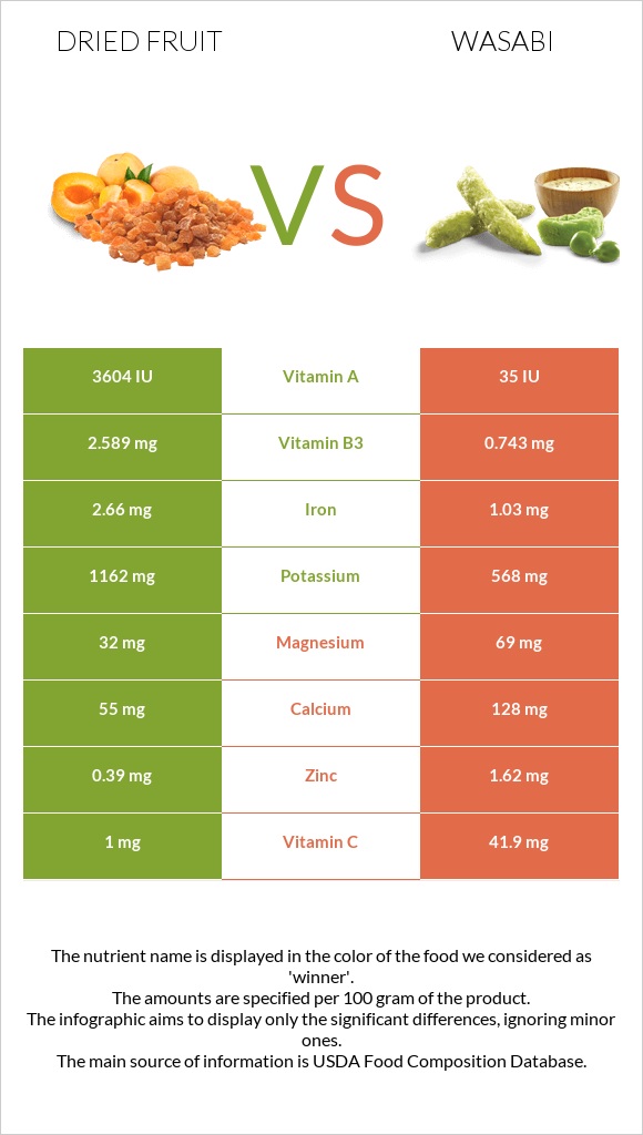 Dried fruit vs Wasabi infographic