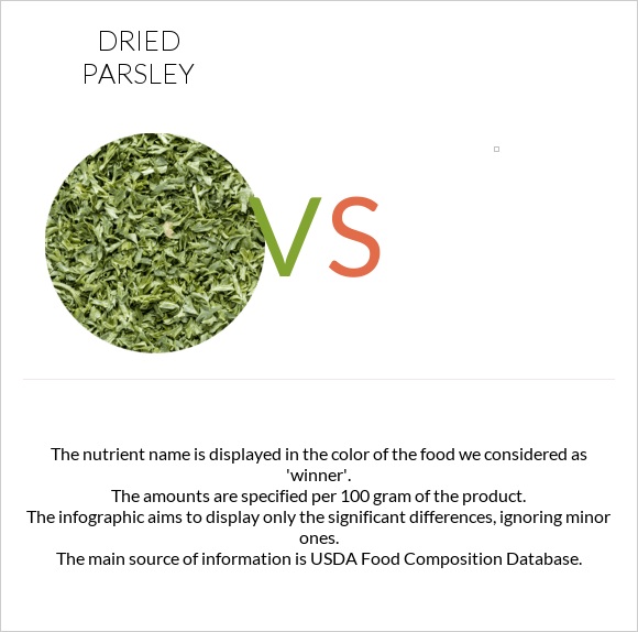 Dried parsley vs infographic